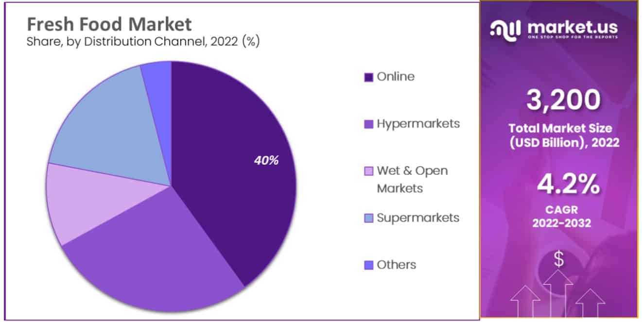 fresh food market distribution channel