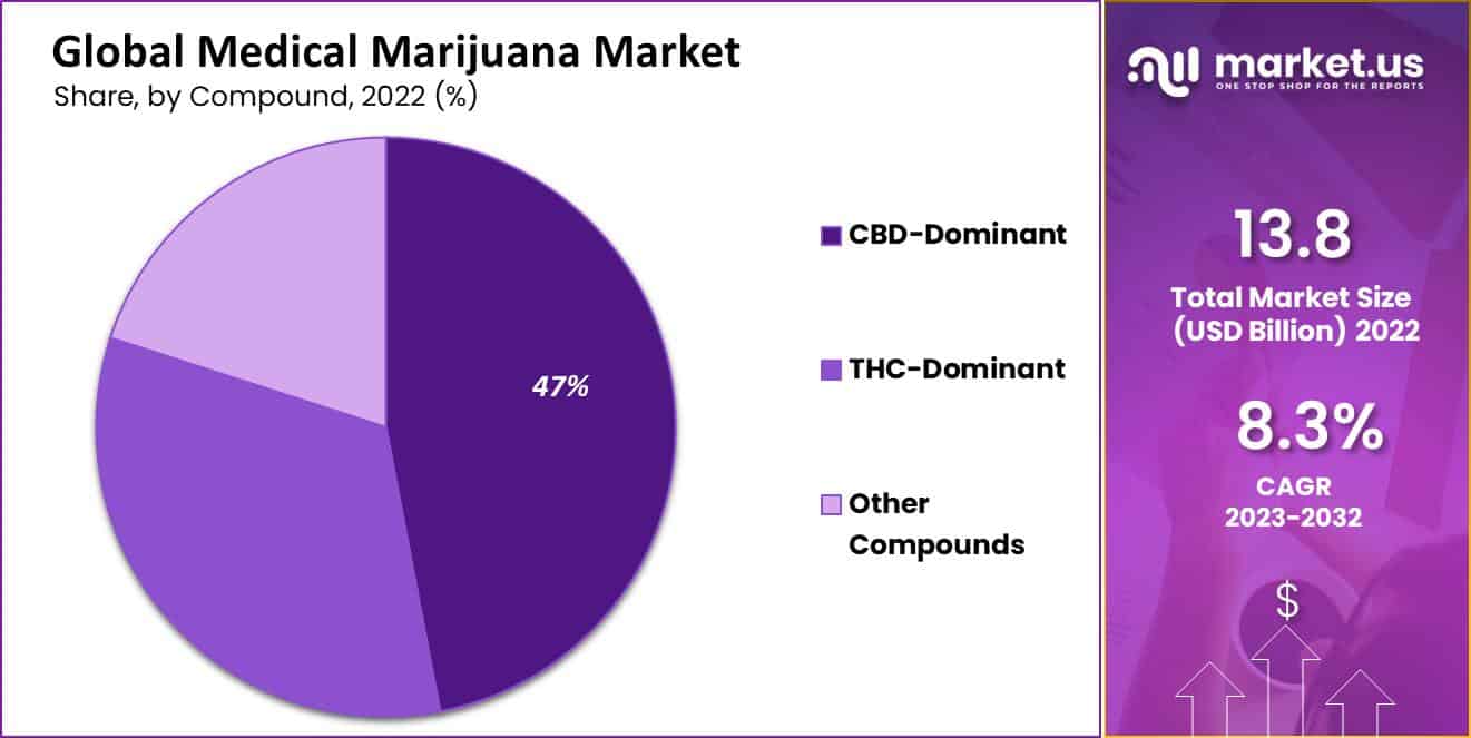 global medical marijuana market share
