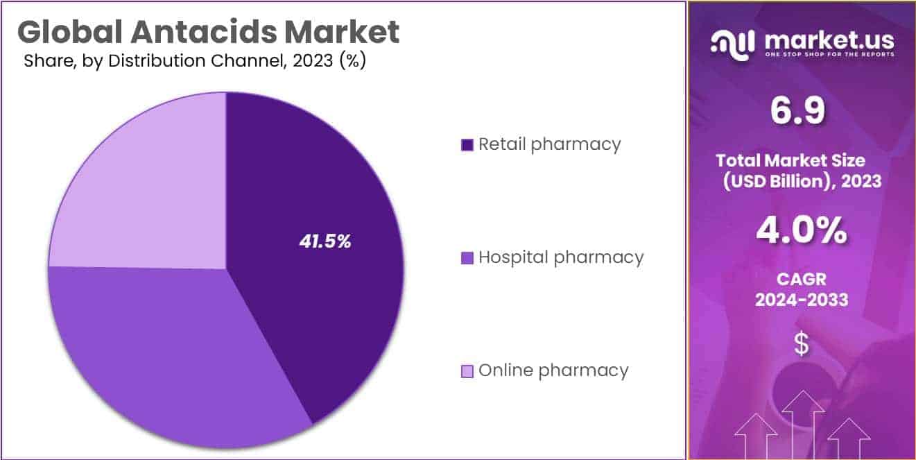 Antacids Market Share