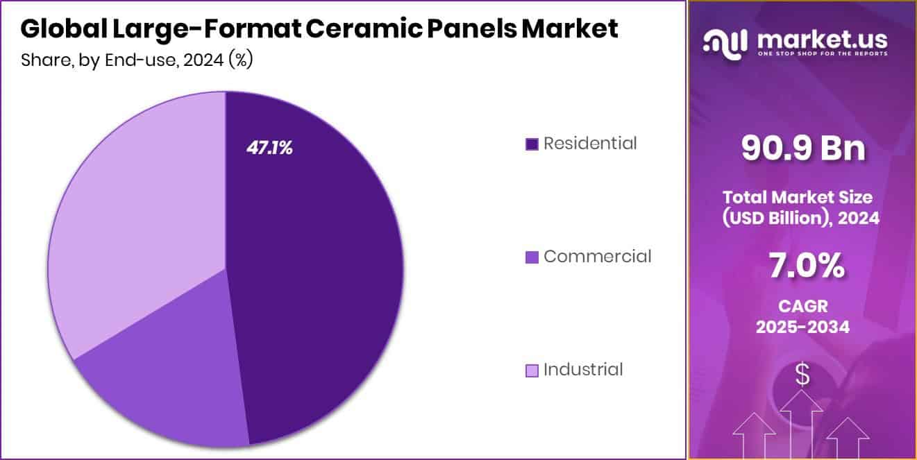 Large-Format Ceramic Panels Market Share