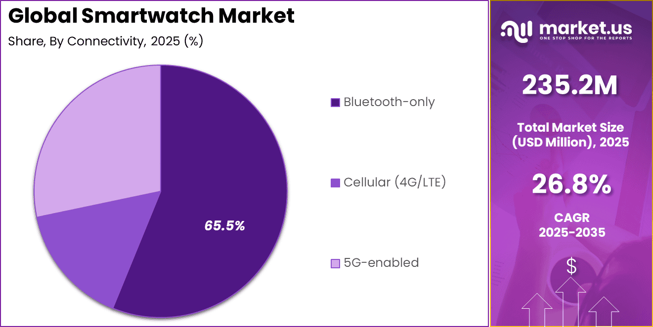 Smartwatch Market Share