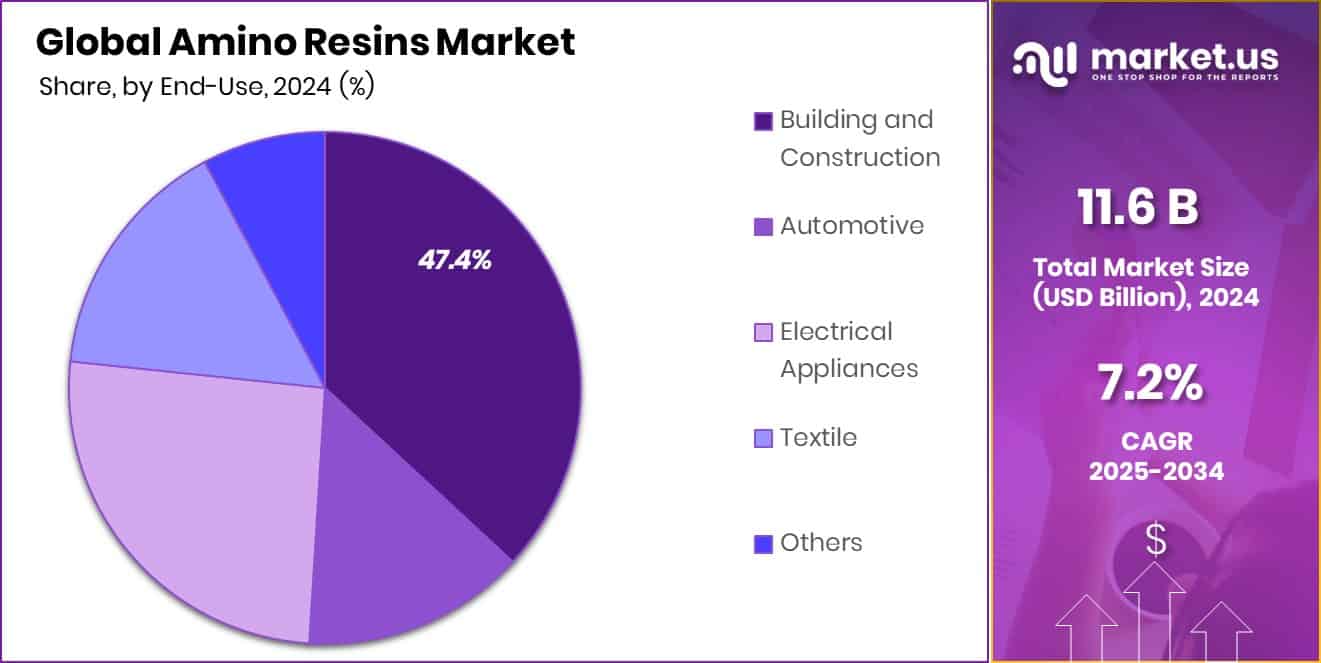Amino Resins Market Share