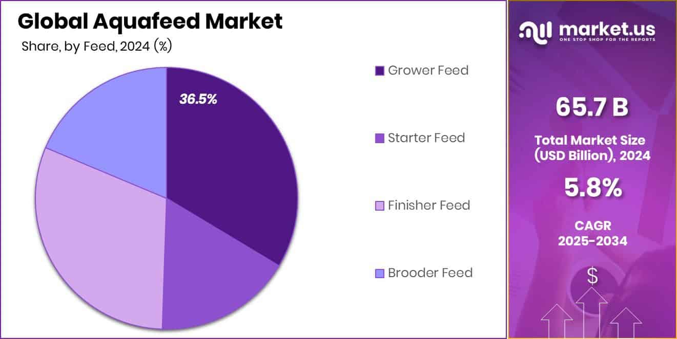 Aquafeed Market Share