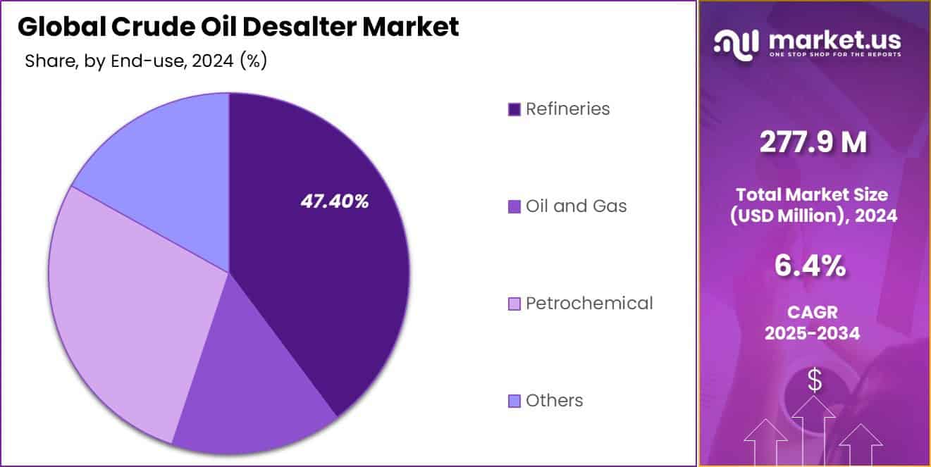 Crude Oil Desalter Market Share