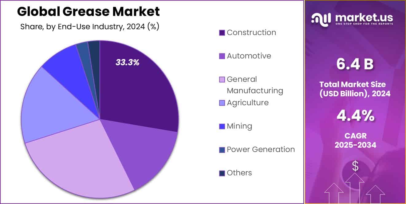 Grease Market Share
