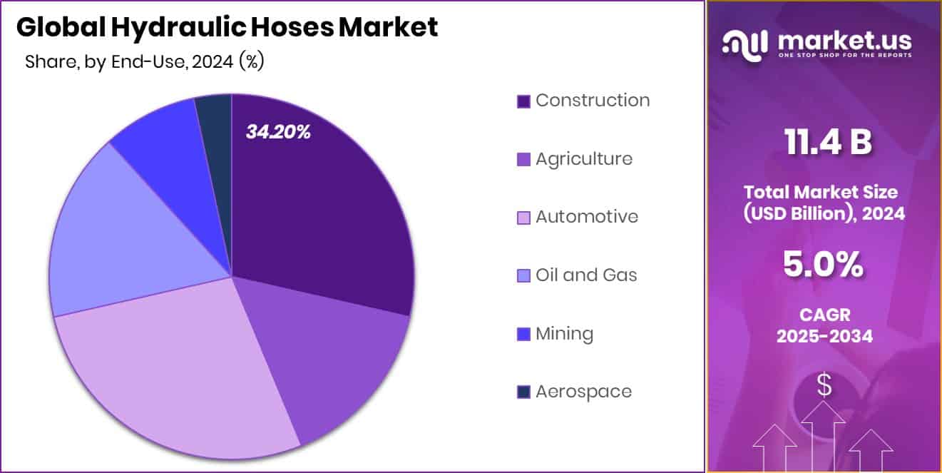 Hydraulic Hoses Market Share