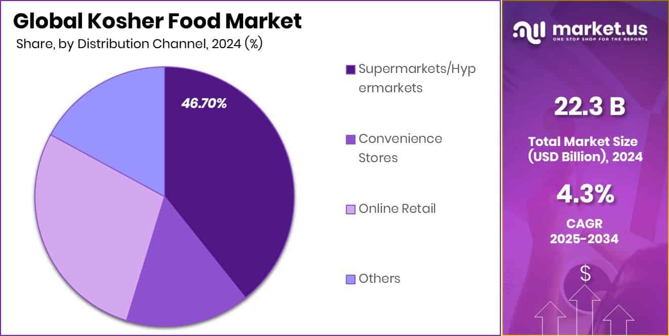 Kosher Food Market Share