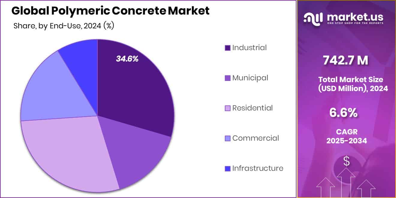 Polymeric Concrete Market Share