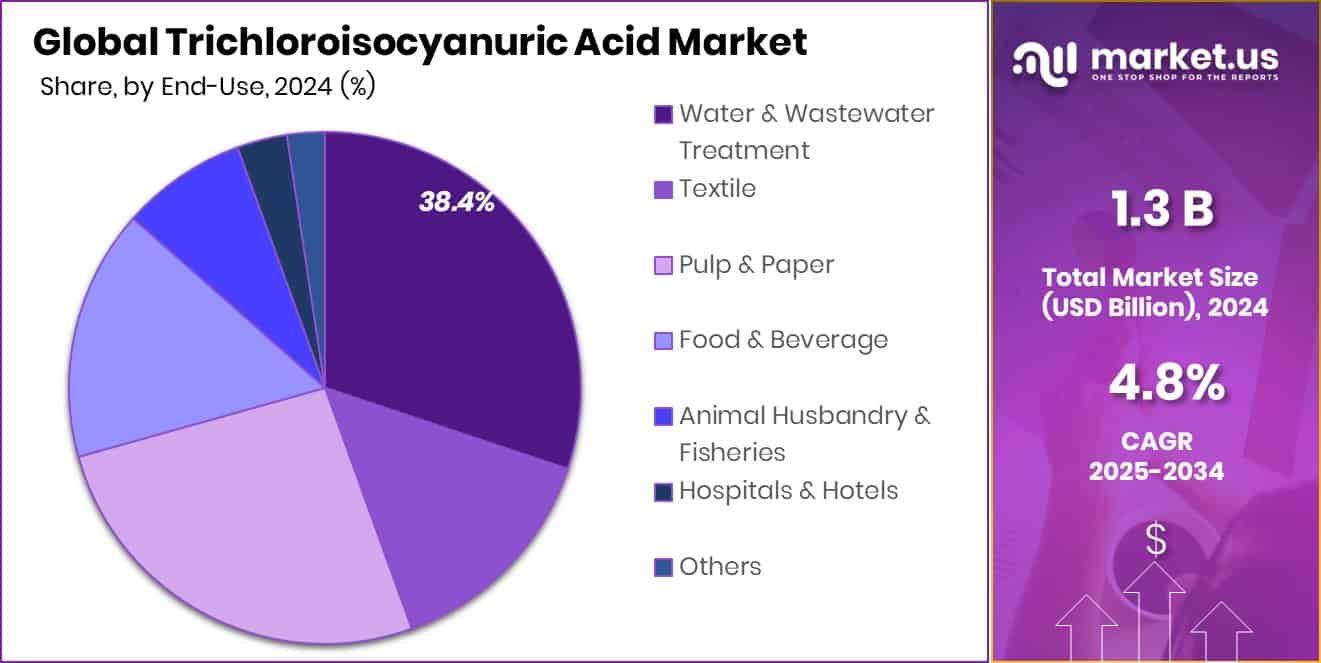 Trichloroisocyanuric Acid Market Share