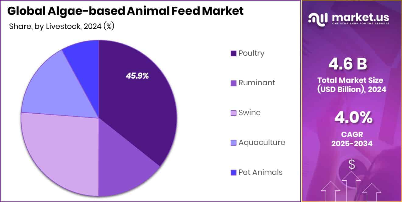 Algae-based Animal Feed Market Share
