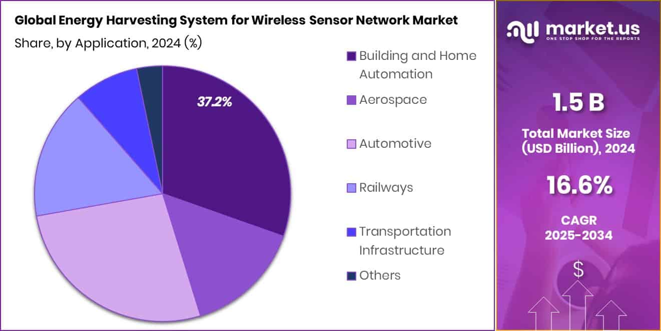 Energy Harvesting System for Wireless Sensor Network Market Share