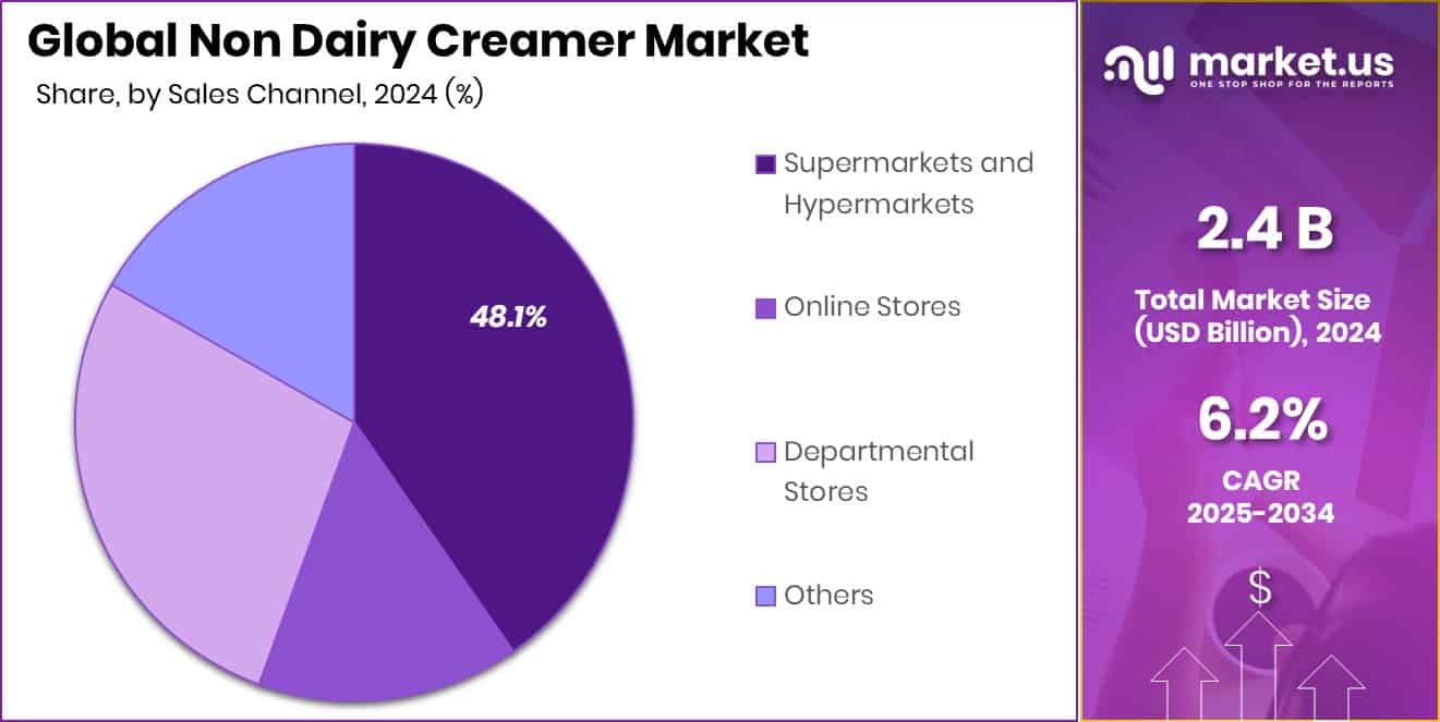Non Dairy Creamer Market Share