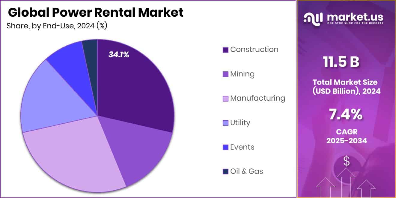 Power Rental Market Share