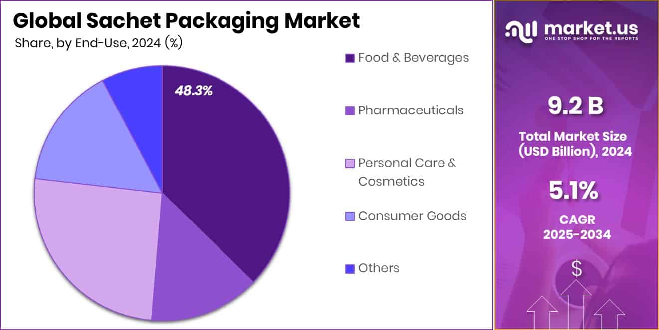 Sachet Packaging Market Share