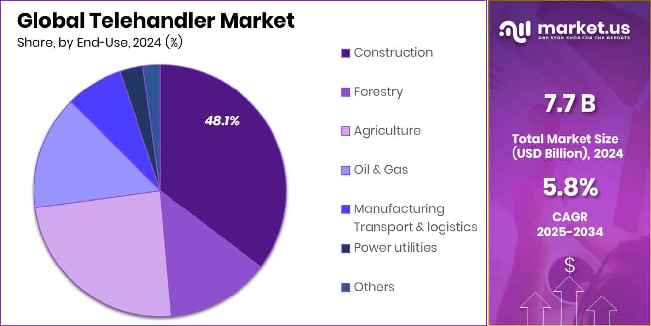 Telehandler Market Share