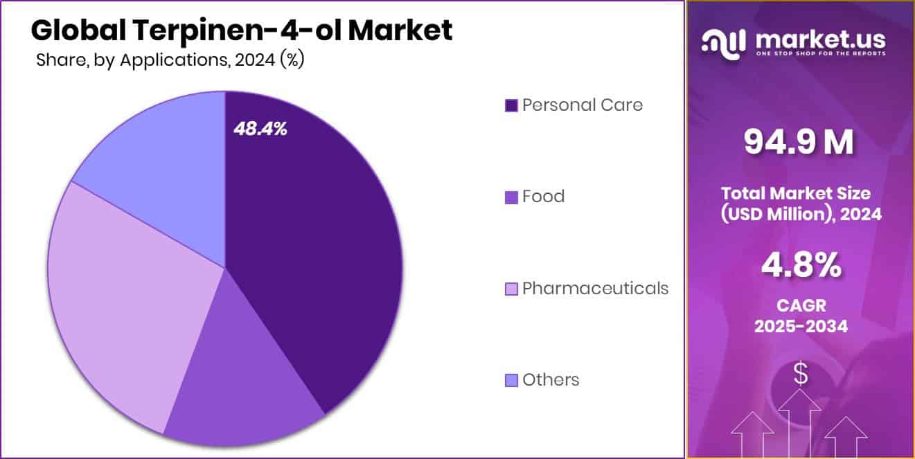 Terpinen-4-ol Market Share