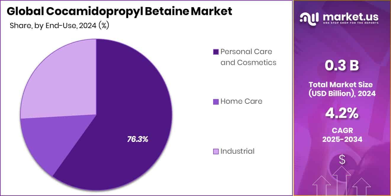 Cocamidopropyl Betaine Market Share