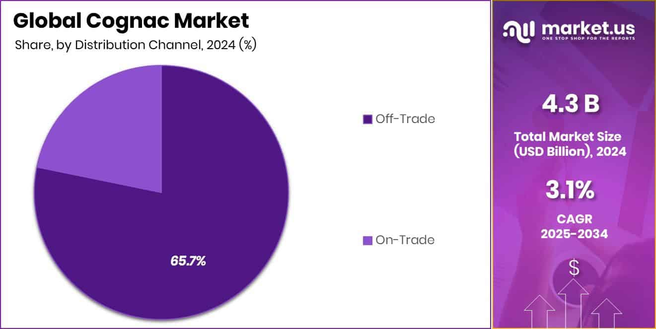 Cognac Market Share