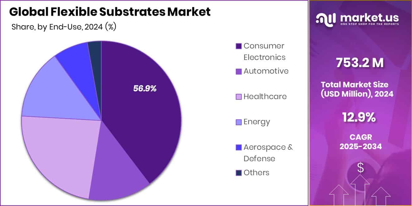 Flexible Substrates Market Share