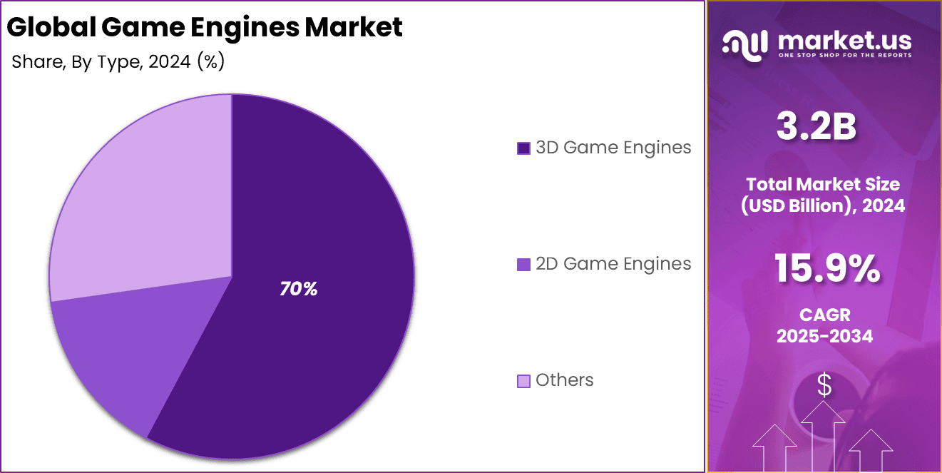 Game Engines Market Share