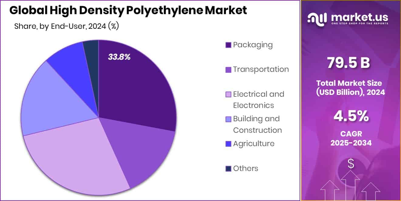High Density Polyethylene Market Share