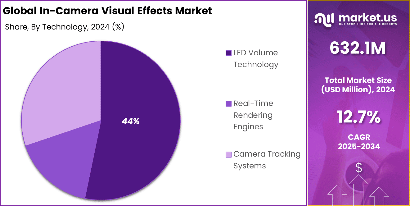 In-Camera Visual Effects Market Share