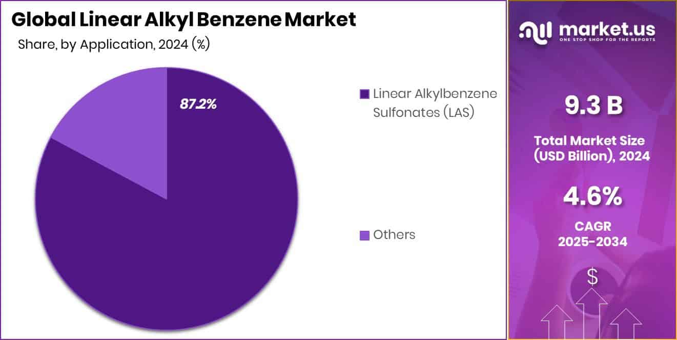 Linear Alkyl Benzene Market Share