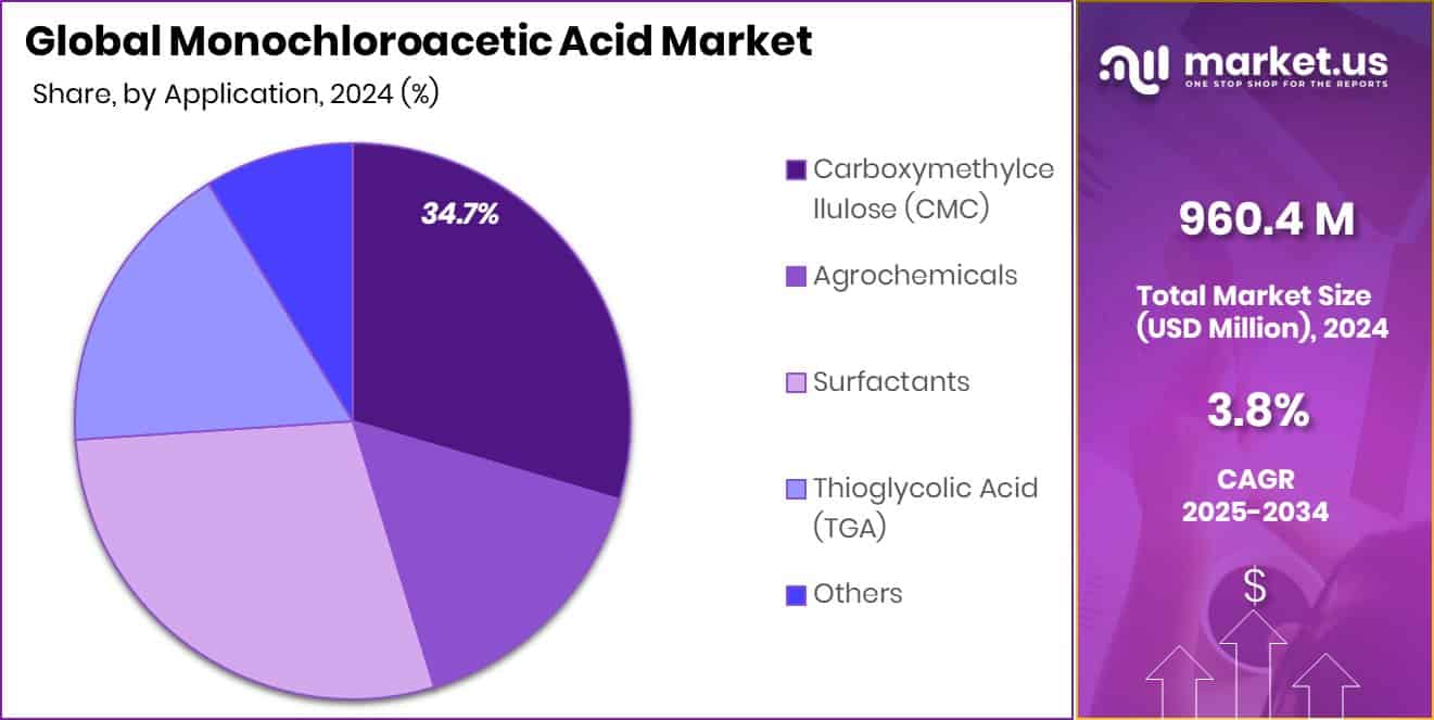 Monochloroacetic Acid Market Share