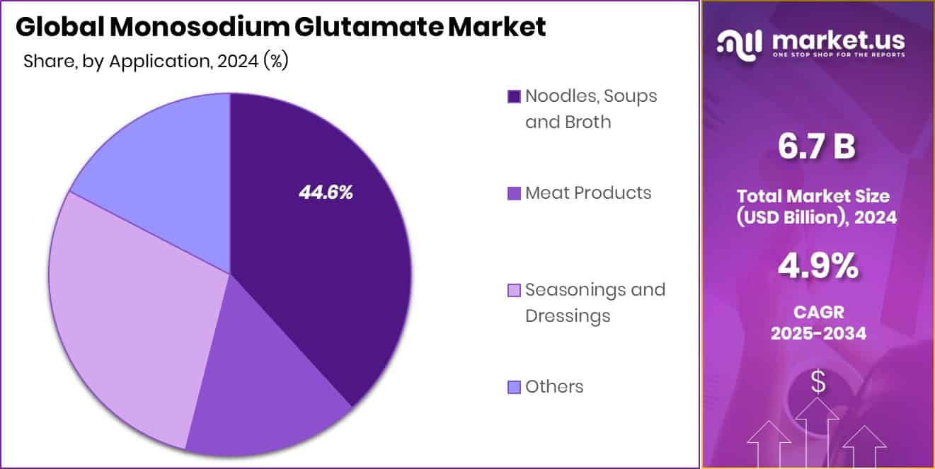 Monosodium glutamate Market Share