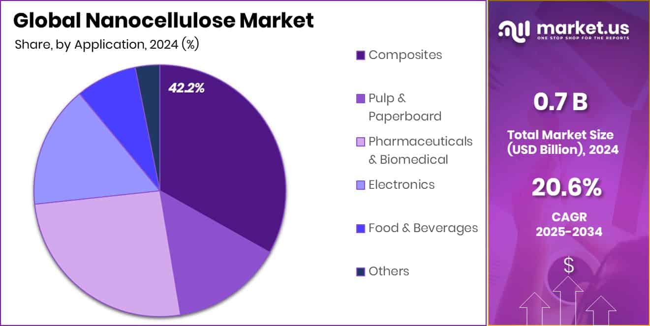 Nanocellulose Market Share