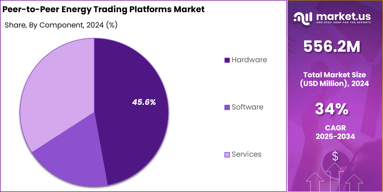 Peer-to-Peer Energy Trading Platforms Market Share