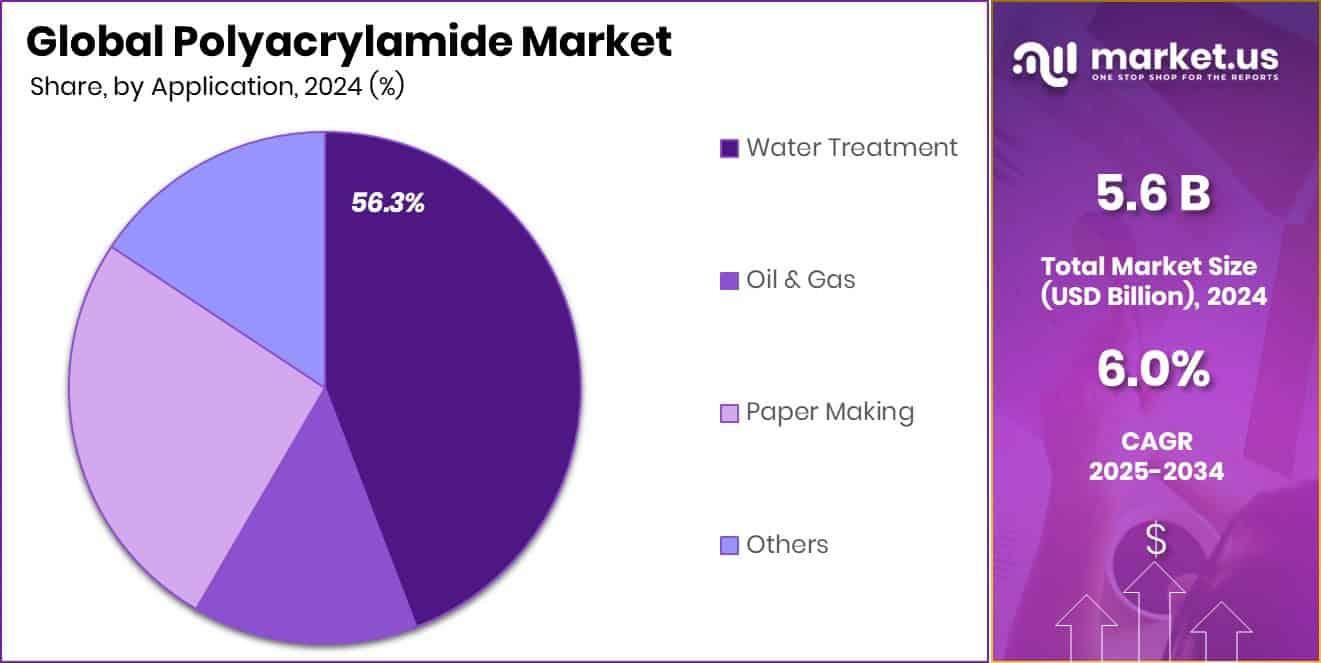 Polyacrylamide Market Share