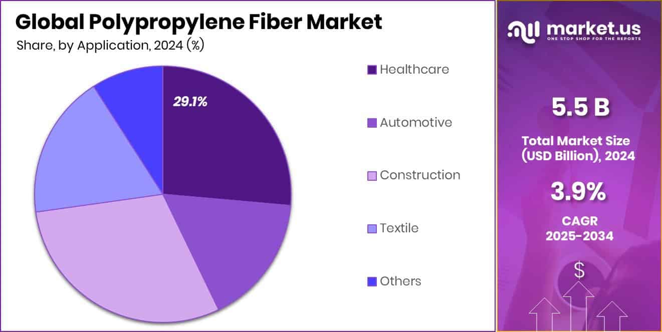 Polypropylene Fiber Market Share