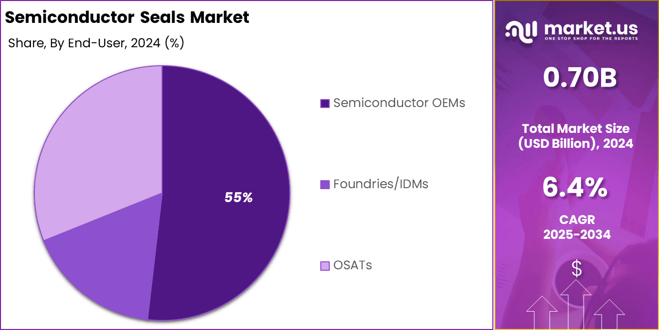 Semiconductor Seals Market Share