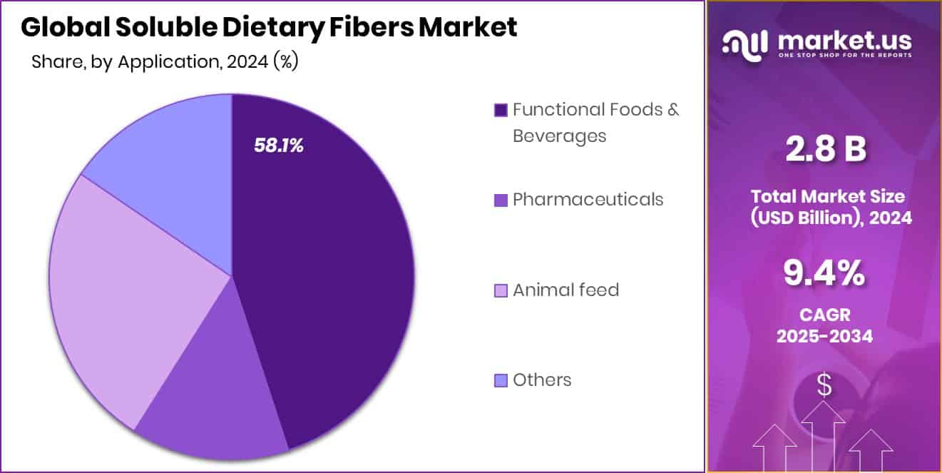 Soluble Dietary Fibers Market Share