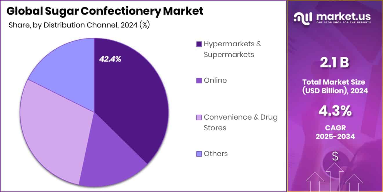 Sugar Confectionery Market Share