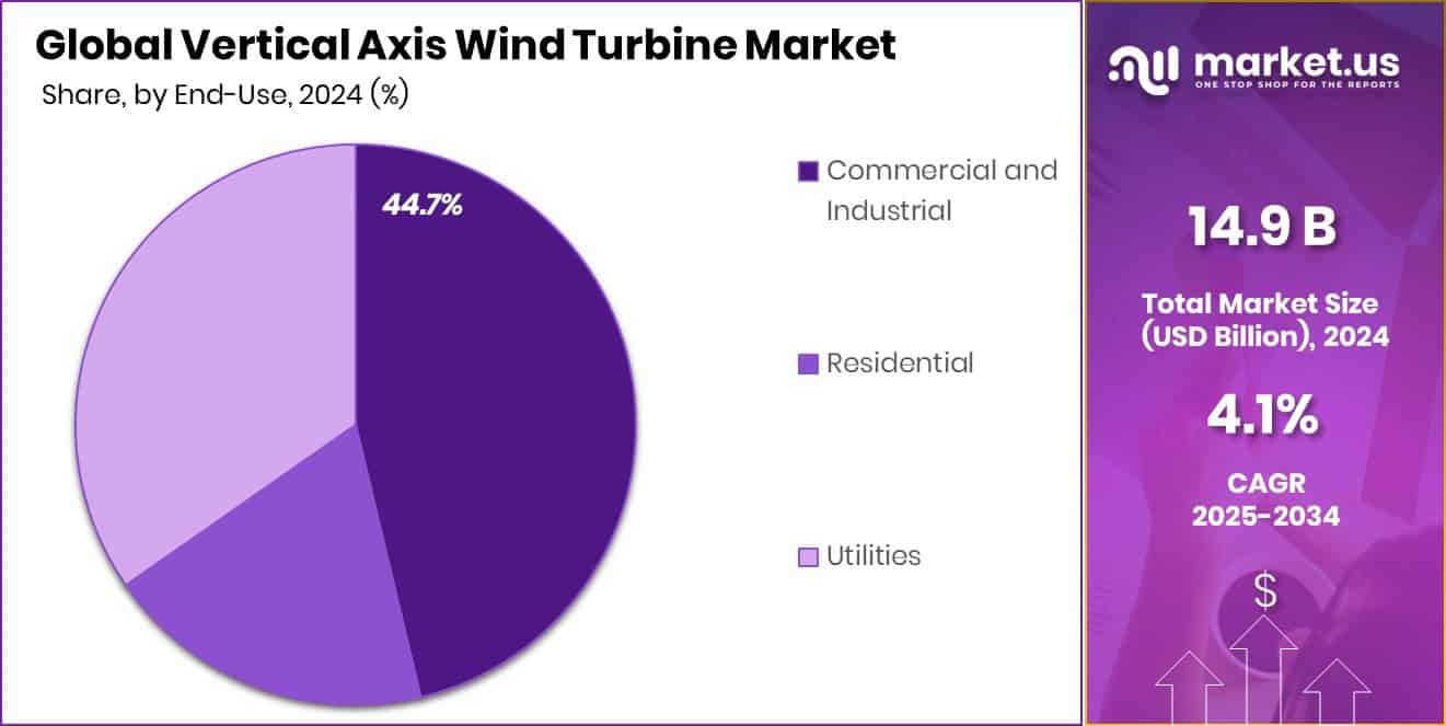 Vertical Axis Wind Turbine Market Share