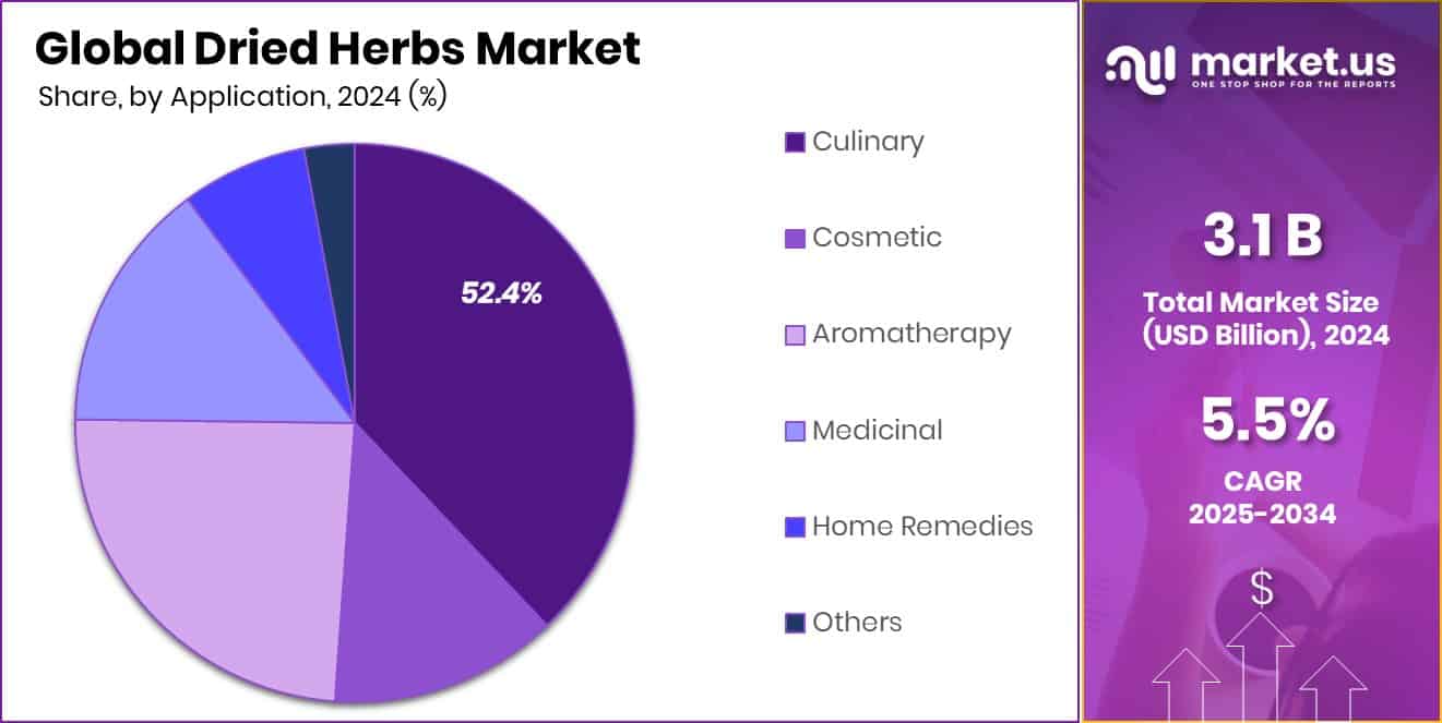 Dried Herbs Market Share