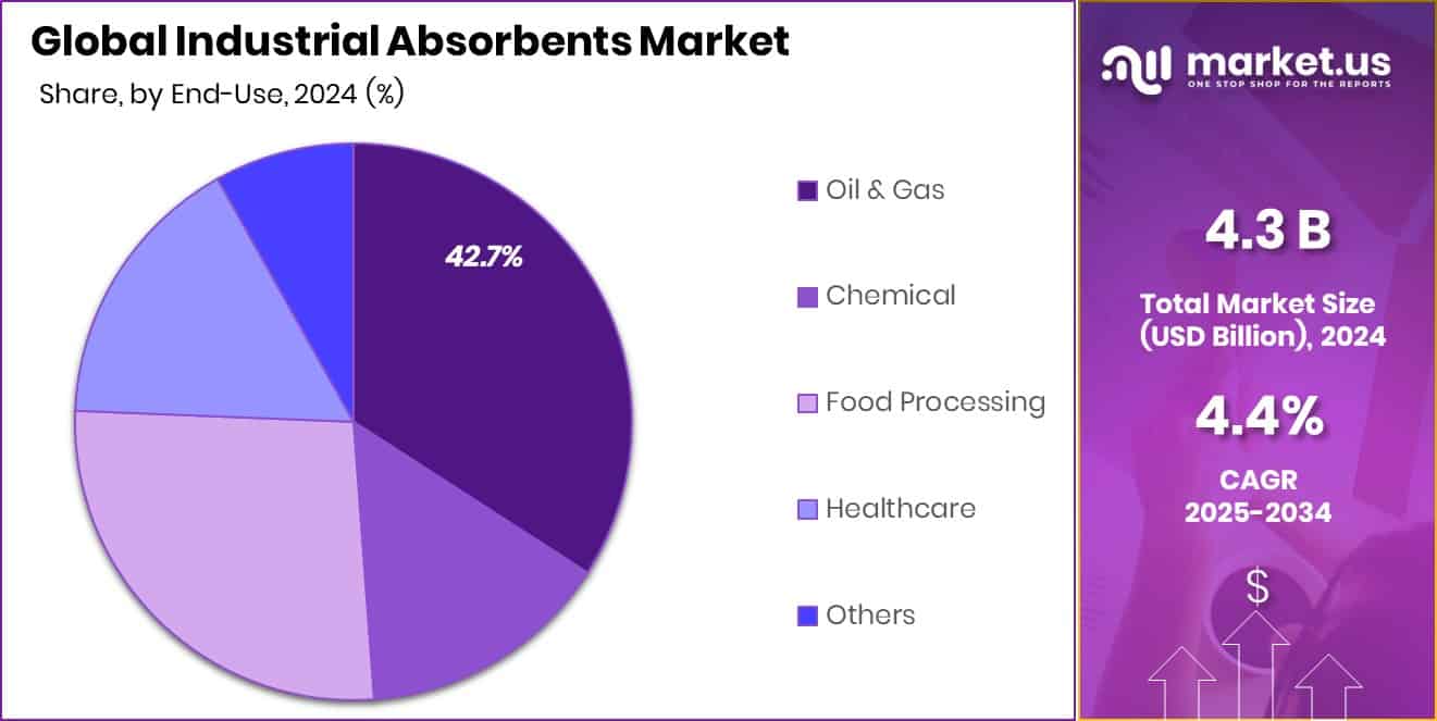 Industrial Absorbents Market Share