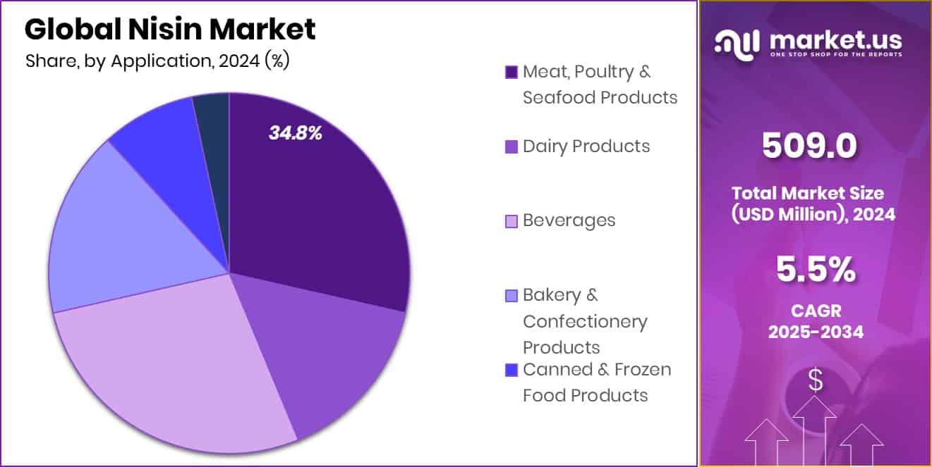 Nisin Market Share