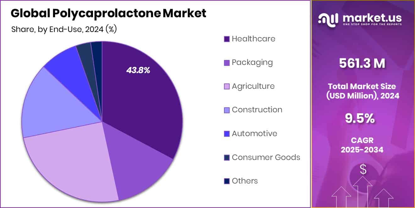 Polycaprolactone Market Share