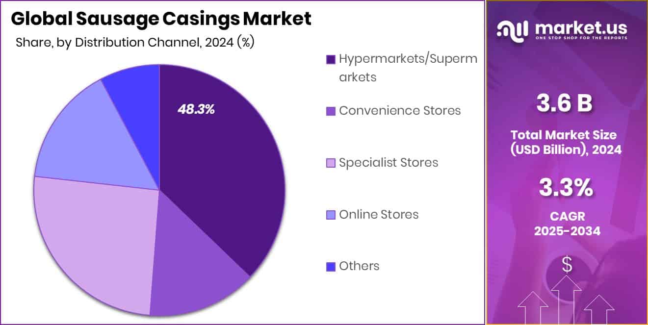 Sausage Casings Market Share