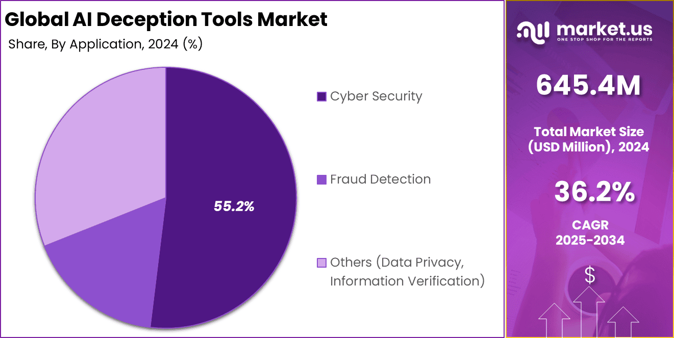 AI Deception Tools Market Share