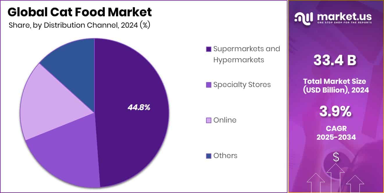 Cat Food Market Share