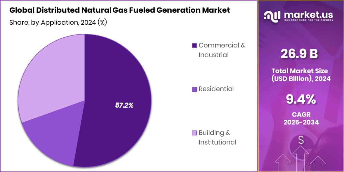 Distributed Natural Gas Fueled Generation Market Share