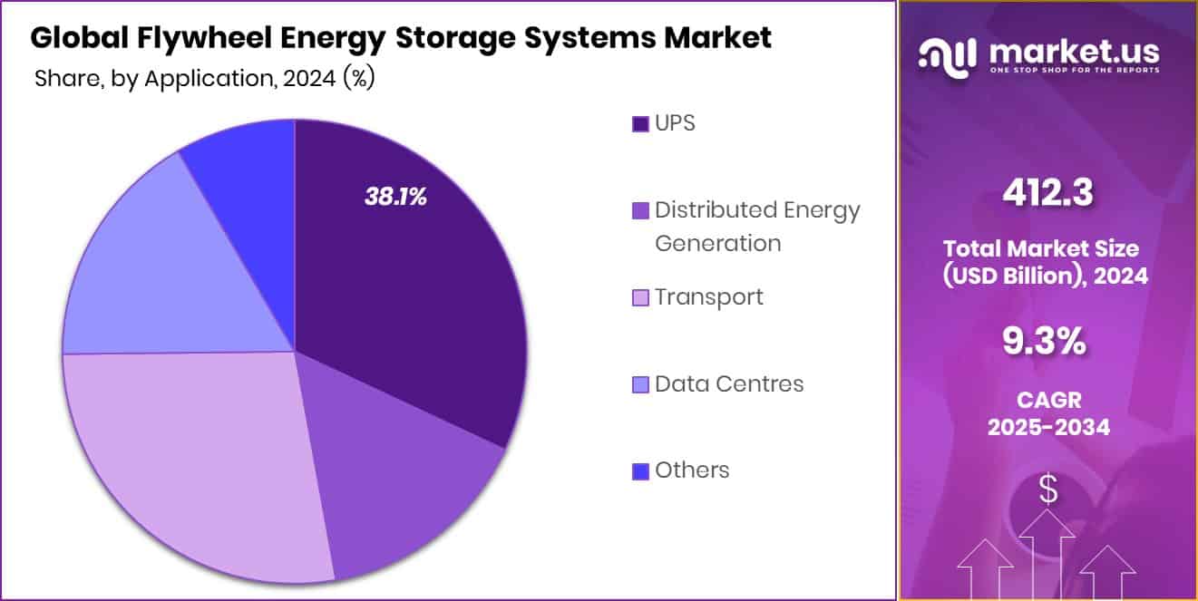 Flywheel Energy Storage Systems Market Share