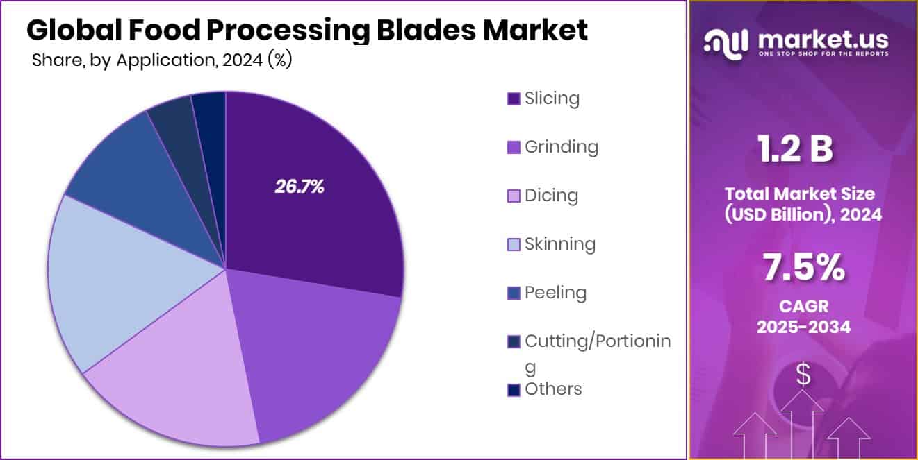 Food Processing Blades Market Share