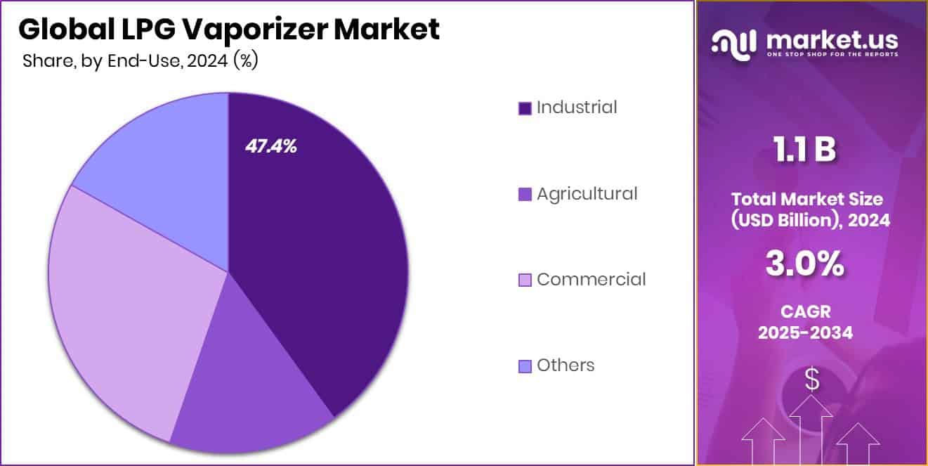 LPG Vaporizer Market Share