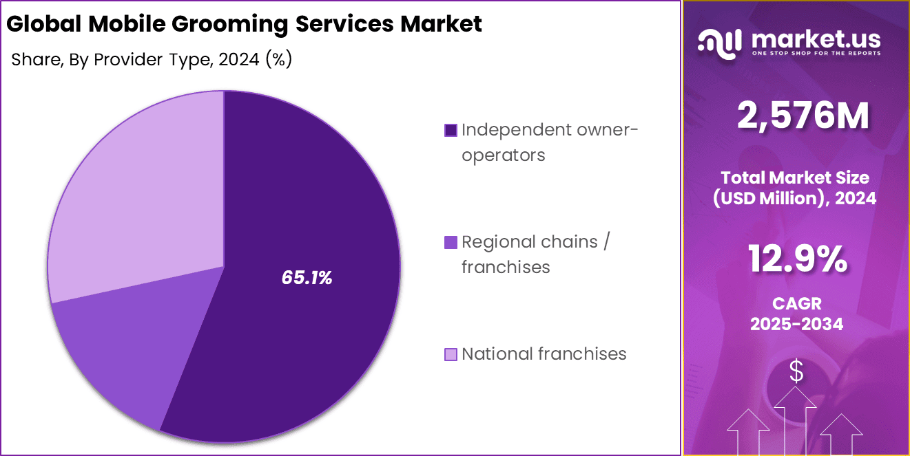 Mobile Grooming Services Market share