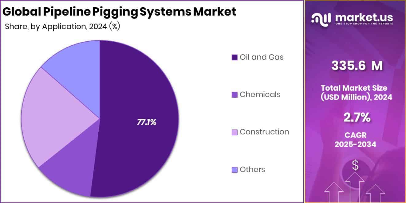 Pipeline Pigging Systems Market Share